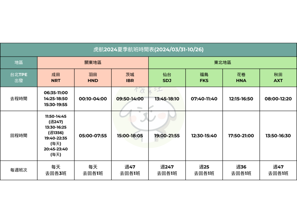 虎航航班時間表